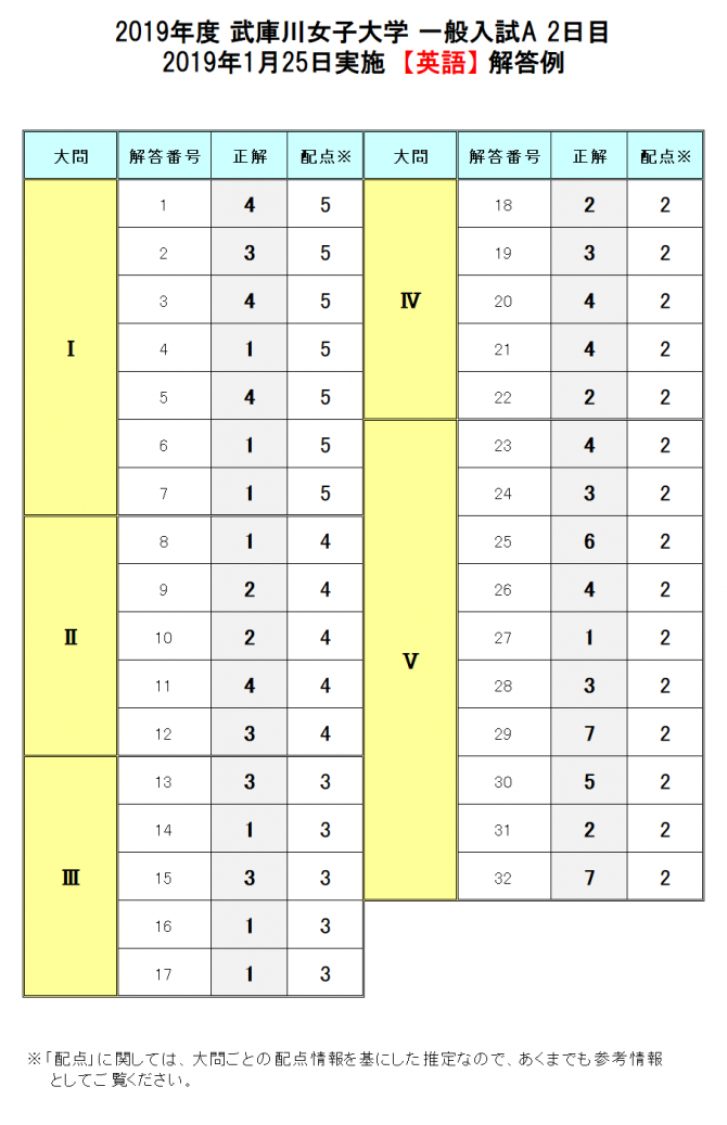 一般入試 大学入試ドットコム