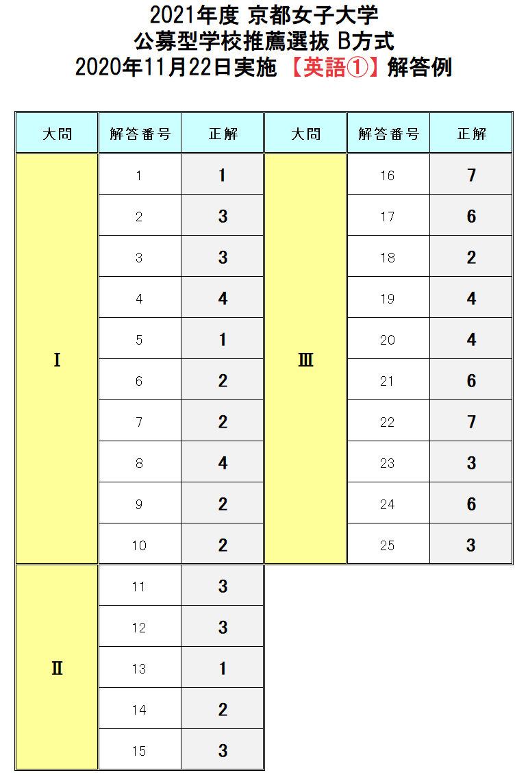 公募型学校推薦選抜 大学入試ドットコム