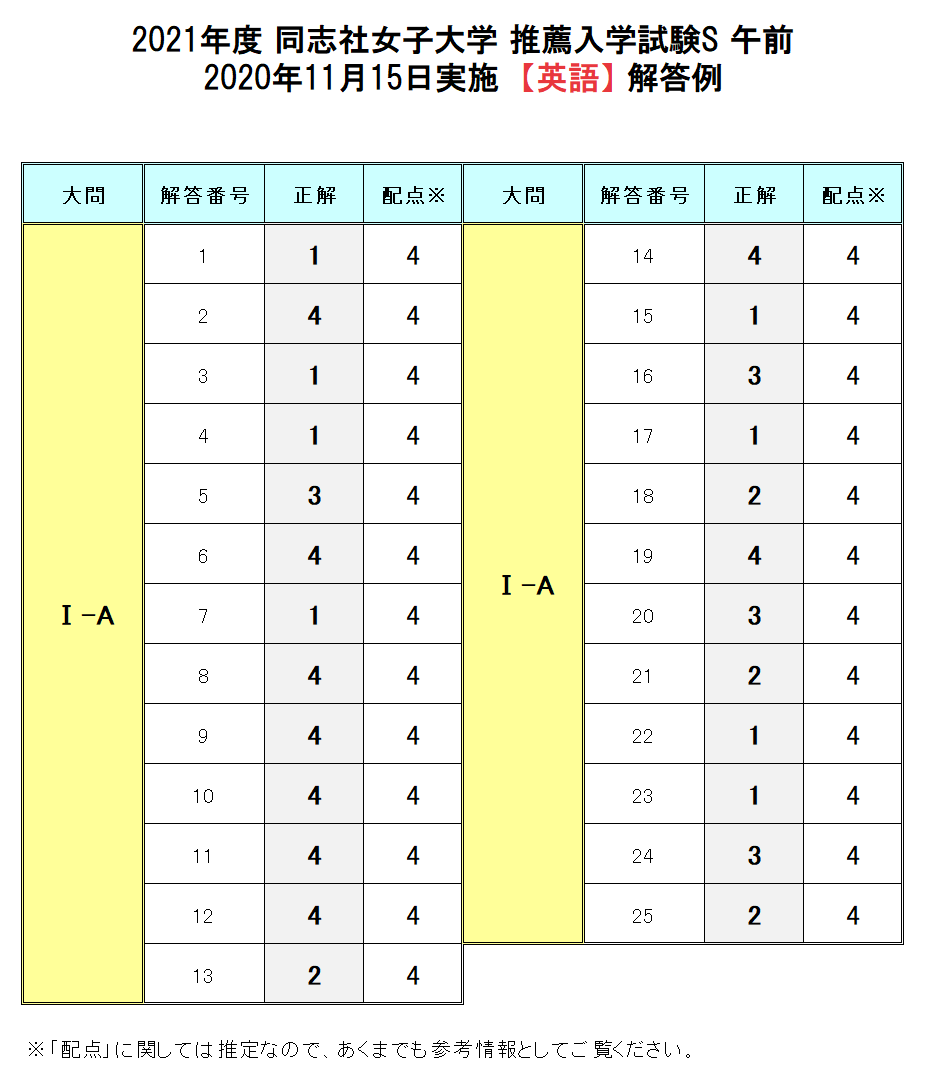 推薦入学試験s 大学入試ドットコム