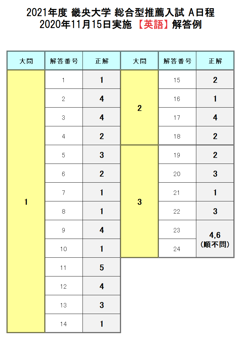 総合型推薦入試 大学入試ドットコム