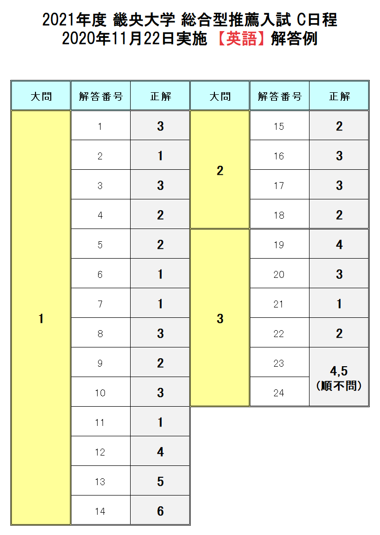 総合型推薦入試 大学入試ドットコム