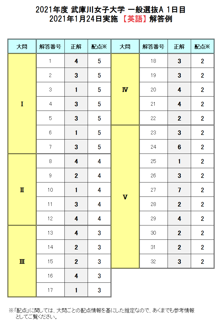 一般入試 大学入試ドットコム