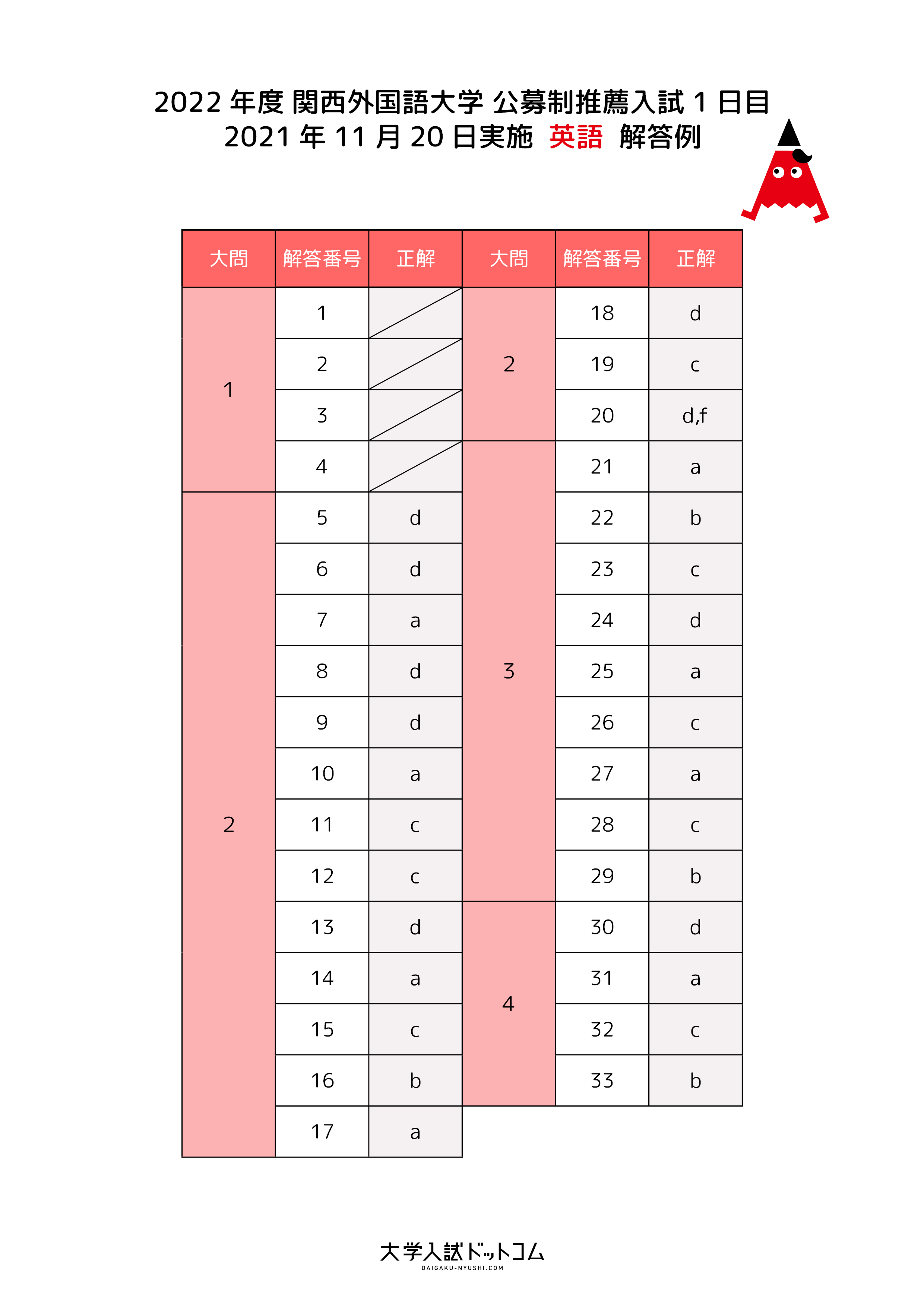 関西 外 大 公募 推薦